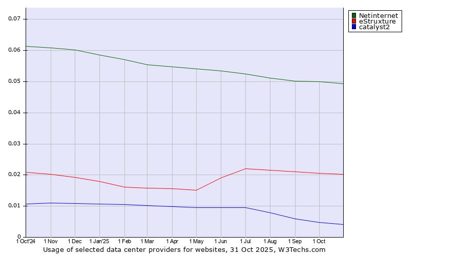 Historical trends in the usage of Netinternet vs. eStruxture vs. catalyst2