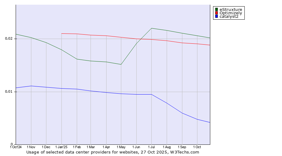 Historical trends in the usage of eStruxture vs. Optimizely vs. catalyst2