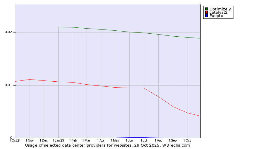 Historical trends in the usage of Optimizely vs. catalyst2 vs. Exepto