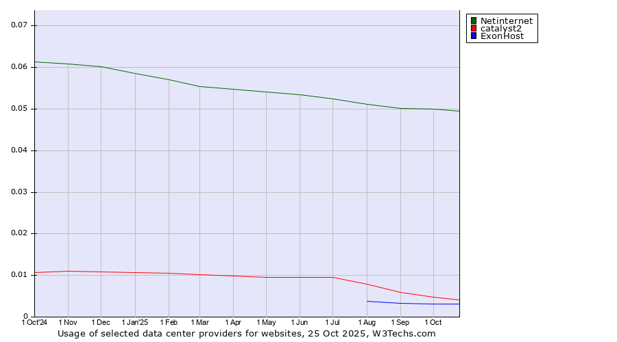 Historical trends in the usage of Netinternet vs. catalyst2 vs. ExonHost