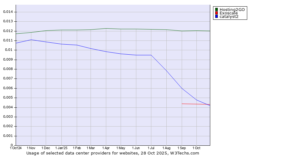Historical trends in the usage of Hosting2GO vs. Exoscale vs. catalyst2