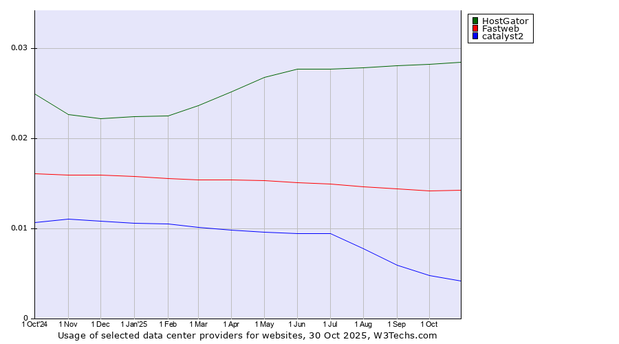 Historical trends in the usage of HostGator vs. Fastweb vs. catalyst2