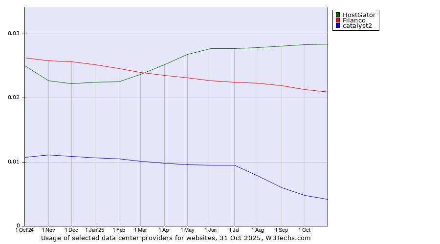 Historical trends in the usage of HostGator vs. Filanco vs. catalyst2