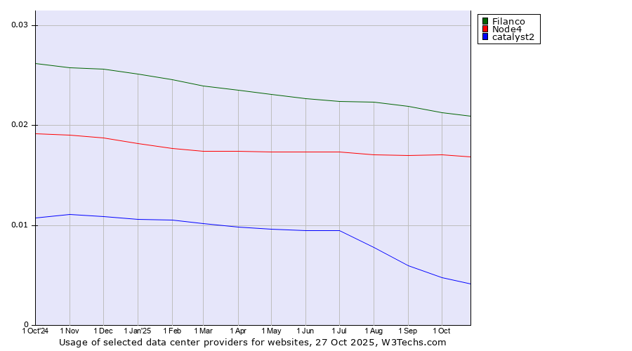 Historical trends in the usage of Filanco vs. Node4 vs. catalyst2