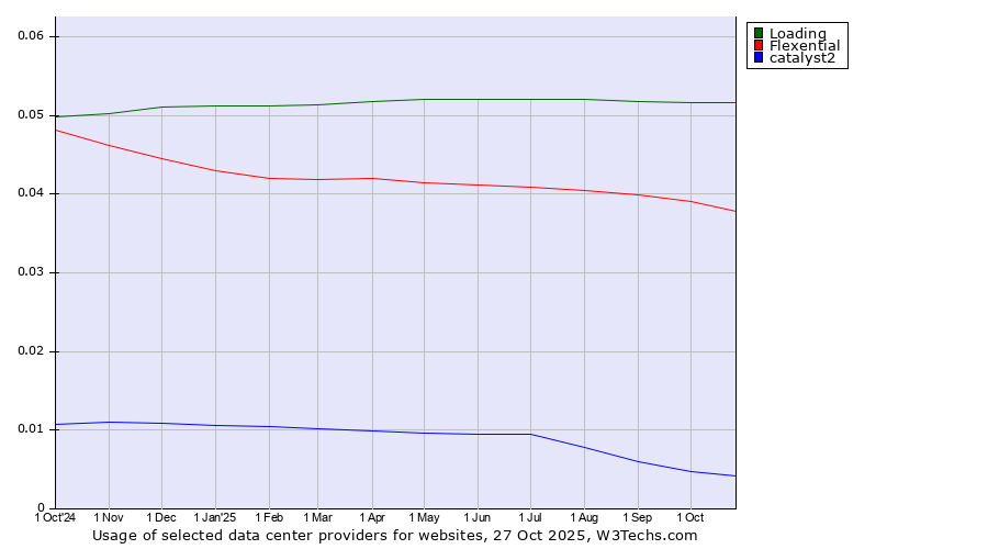 Historical trends in the usage of Loading vs. Flexential vs. catalyst2