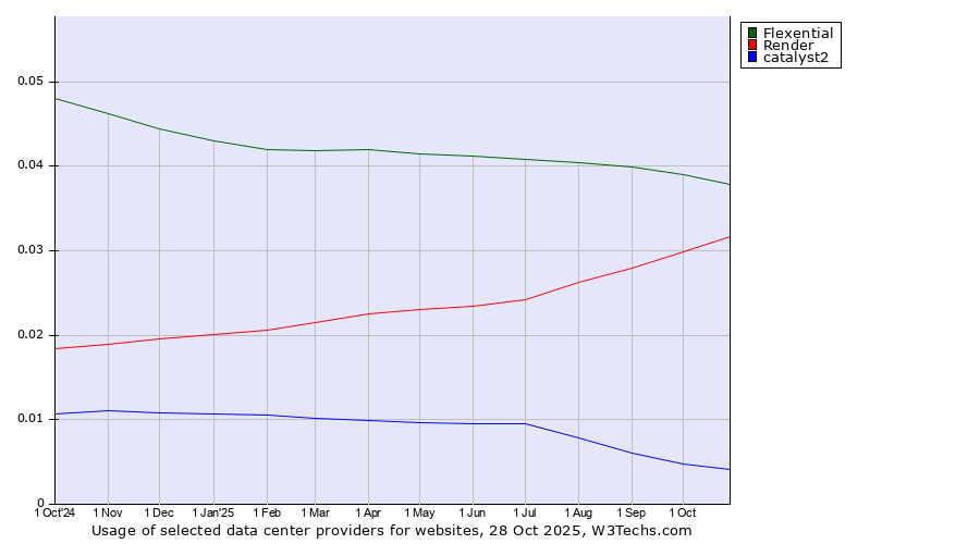 Historical trends in the usage of Flexential vs. Render vs. catalyst2