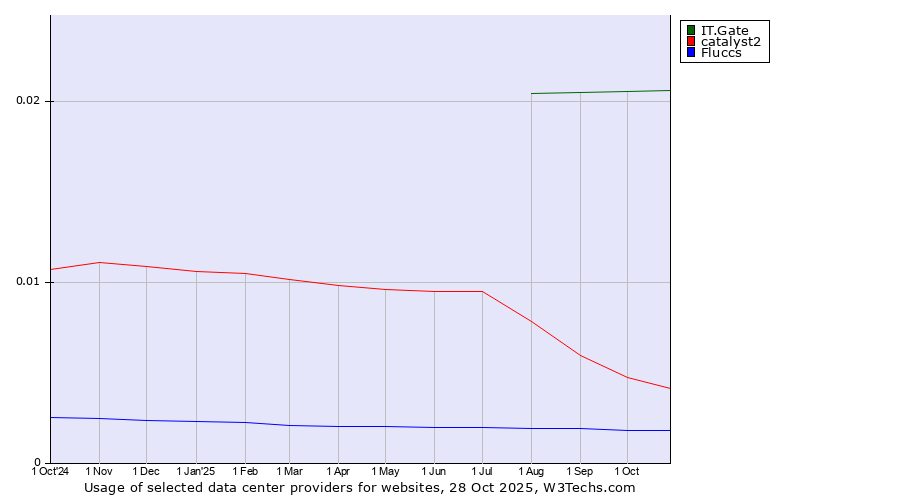 Historical trends in the usage of IT.Gate vs. catalyst2 vs. Fluccs
