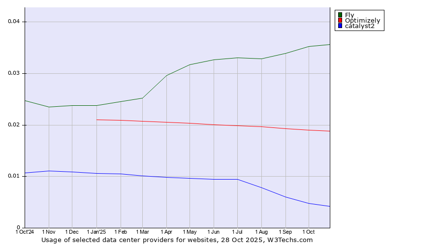 Historical trends in the usage of Fly vs. Optimizely vs. catalyst2