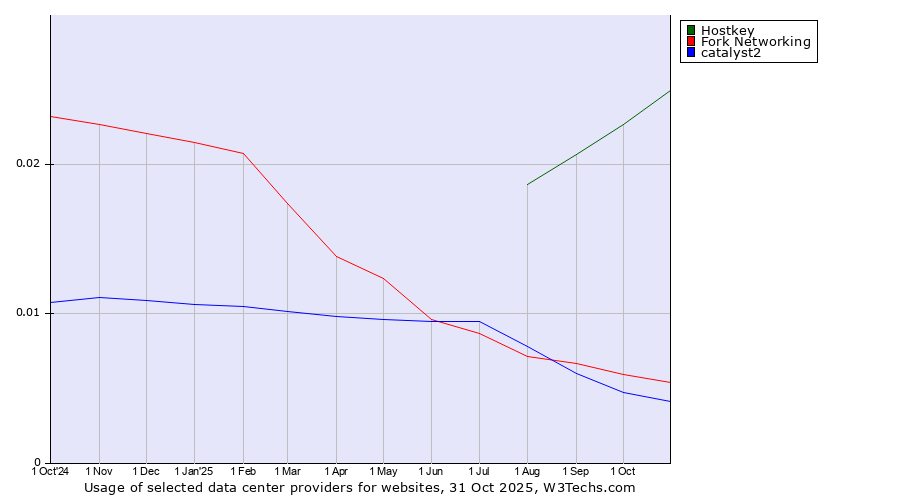 Historical trends in the usage of Hostkey vs. Fork Networking vs. catalyst2