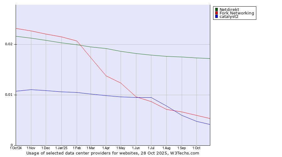 Historical trends in the usage of Netdirekt vs. Fork Networking vs. catalyst2