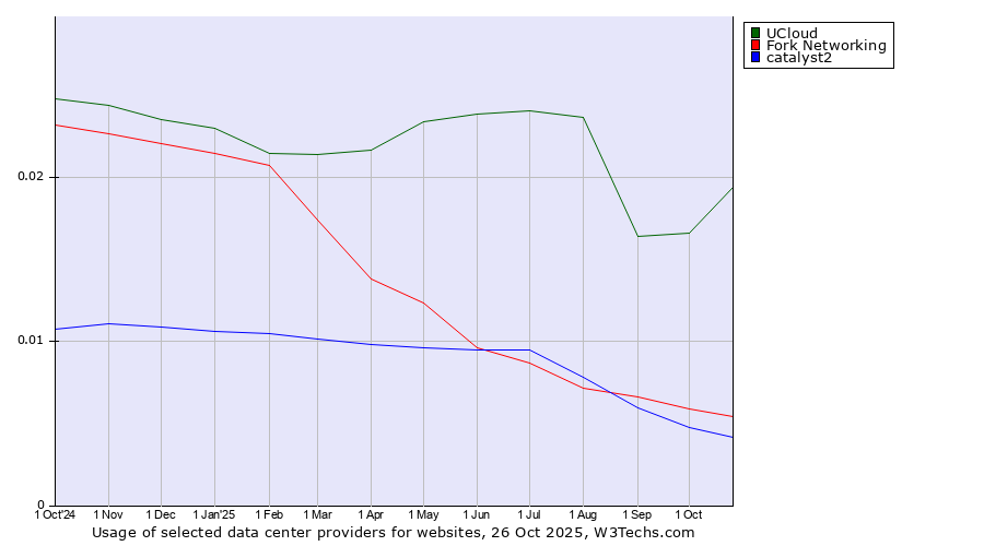 Historical trends in the usage of UCloud vs. Fork Networking vs. catalyst2