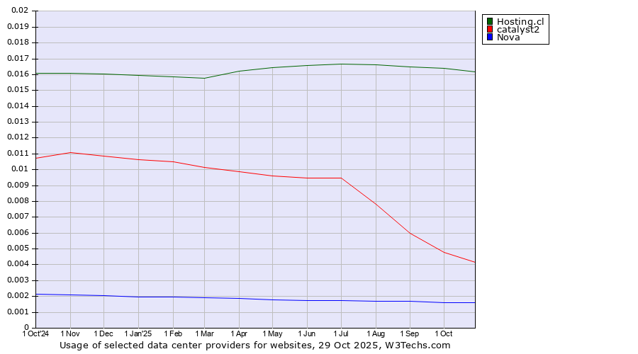 Historical trends in the usage of Hosting.cl vs. catalyst2 vs. Nova