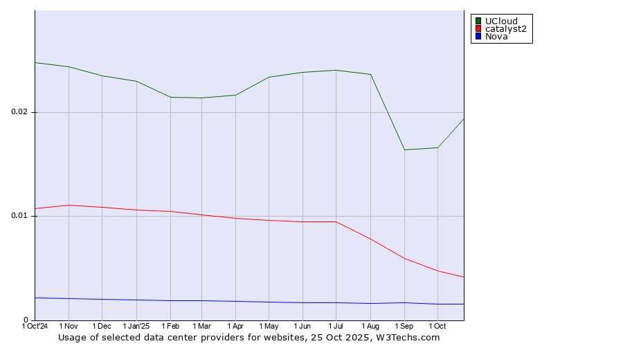 Historical trends in the usage of UCloud vs. catalyst2 vs. Nova