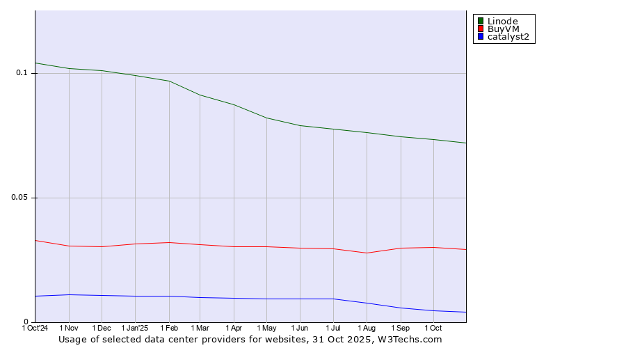 Historical trends in the usage of Linode vs. BuyVM vs. catalyst2