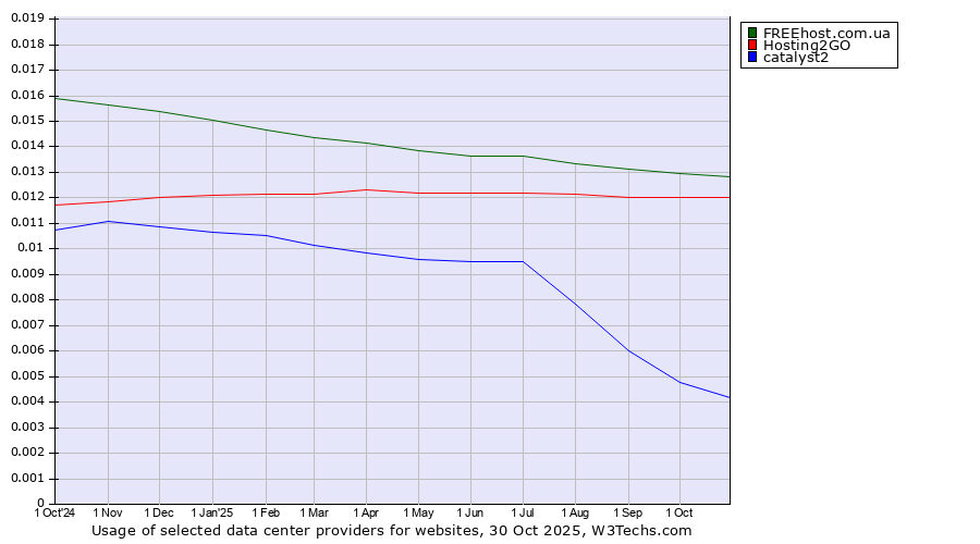 Historical trends in the usage of FREEhost.com.ua vs. Hosting2GO vs. catalyst2