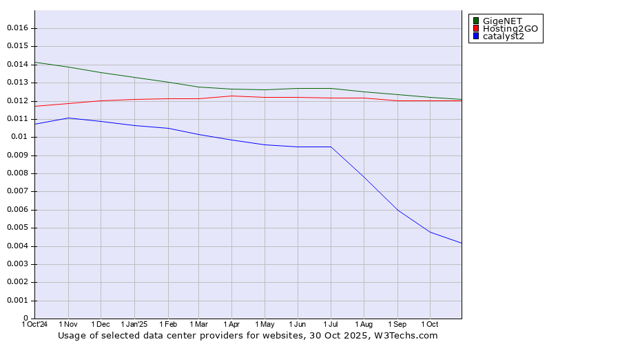 Historical trends in the usage of GigeNET vs. Hosting2GO vs. catalyst2