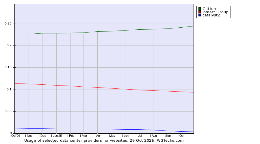 Historical trends in the usage of GitHub vs. iomart Group vs. catalyst2