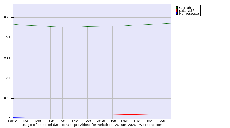 Historical trends in the usage of GitHub vs. catalyst2 vs. Namespace