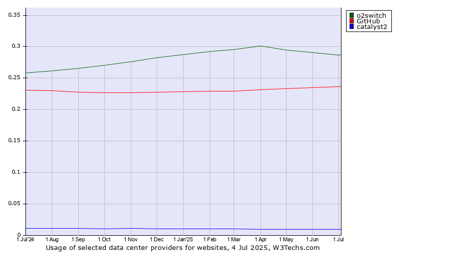 Historical trends in the usage of o2switch vs. GitHub vs. catalyst2