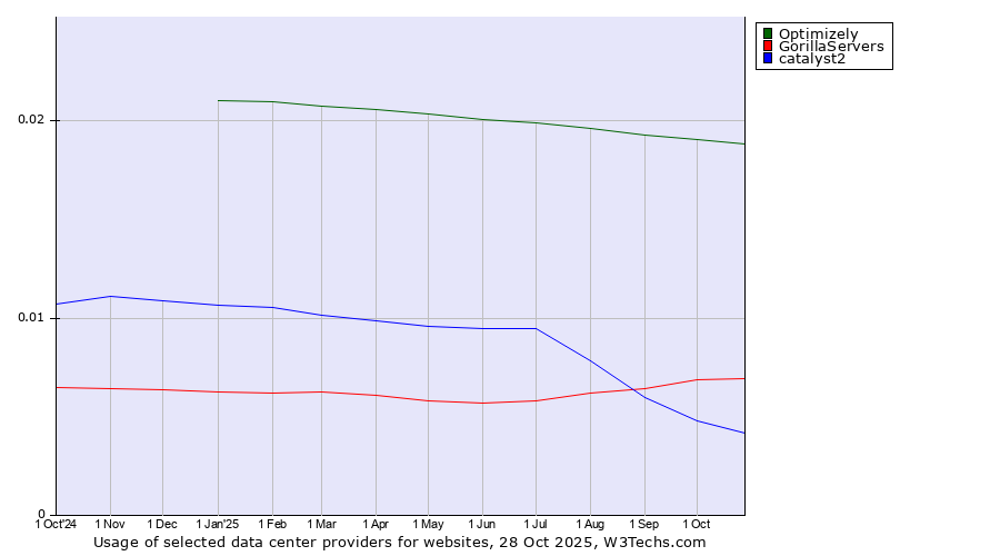 Historical trends in the usage of Optimizely vs. GorillaServers vs. catalyst2