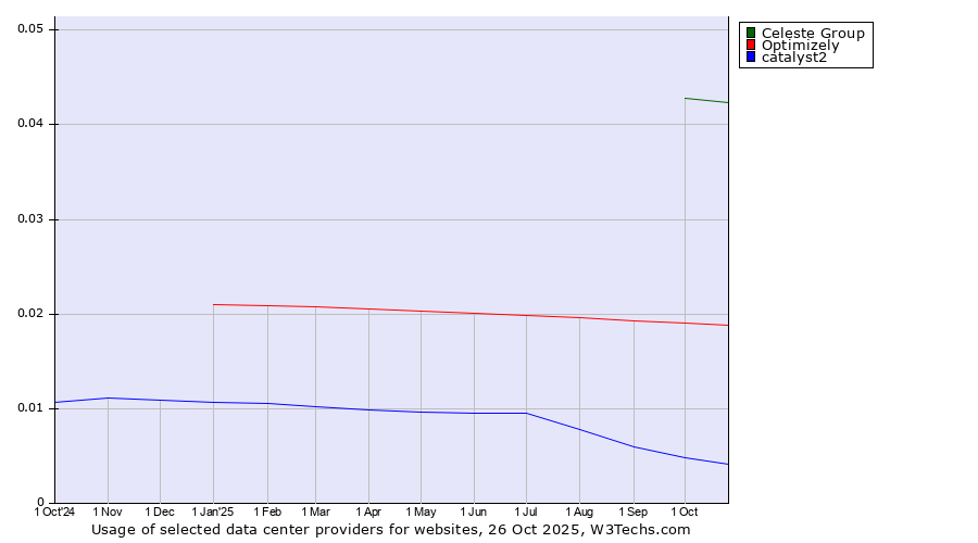 Historical trends in the usage of Celeste Group vs. Optimizely vs. catalyst2