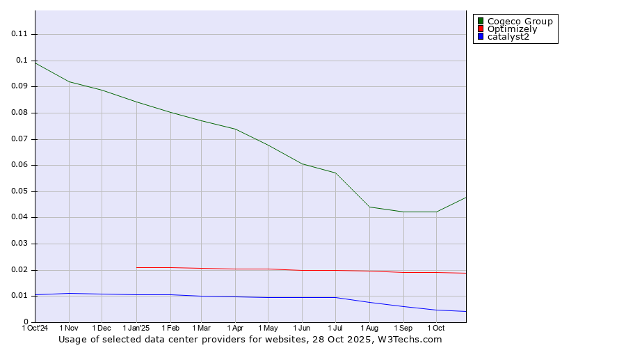 Historical trends in the usage of Cogeco Group vs. Optimizely vs. catalyst2