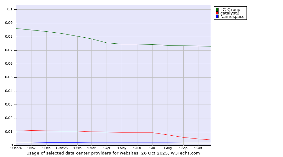 Historical trends in the usage of LG Group vs. catalyst2 vs. Namespace