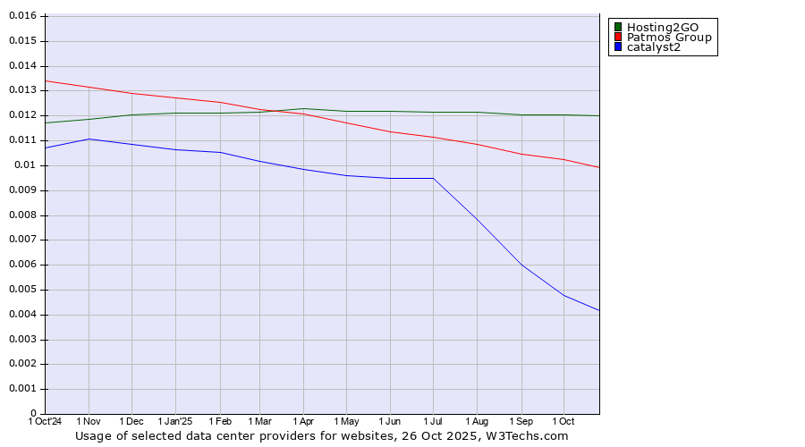 Historical trends in the usage of Hosting2GO vs. Patmos Group vs. catalyst2