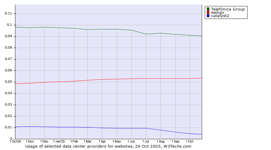 Historical trends in the usage of Telefónica Group vs. webgo vs. catalyst2