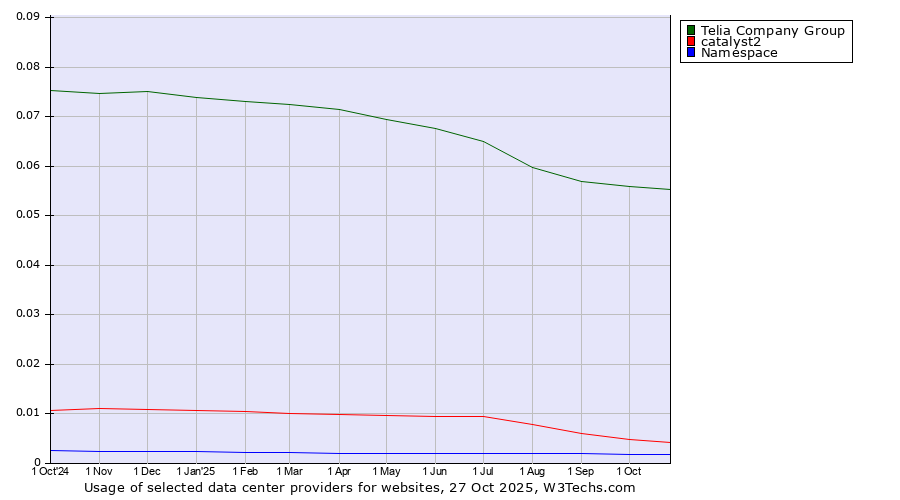 Historical trends in the usage of Telia Company Group vs. catalyst2 vs. Namespace