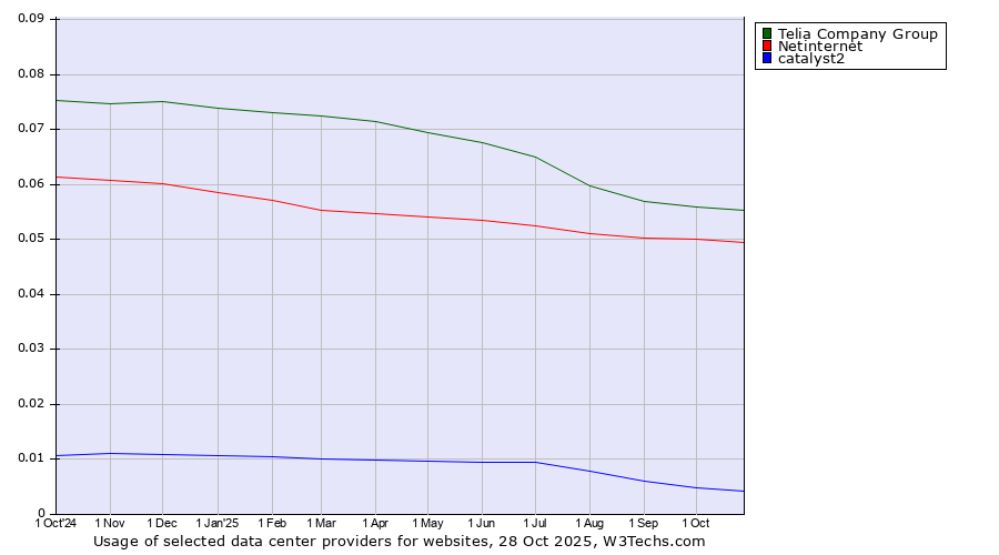 Historical trends in the usage of Telia Company Group vs. Netinternet vs. catalyst2