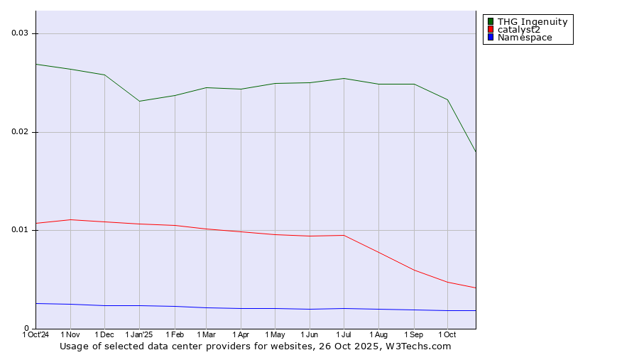 Historical trends in the usage of THG Ingenuity vs. catalyst2 vs. Namespace