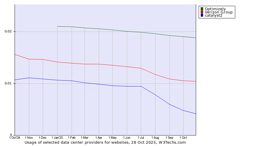 Historical trends in the usage of Optimizely vs. Verizon Group vs. catalyst2