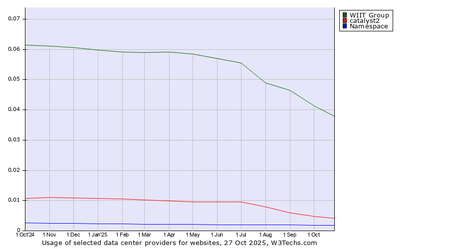 Historical trends in the usage of WIIT Group vs. catalyst2 vs. Namespace