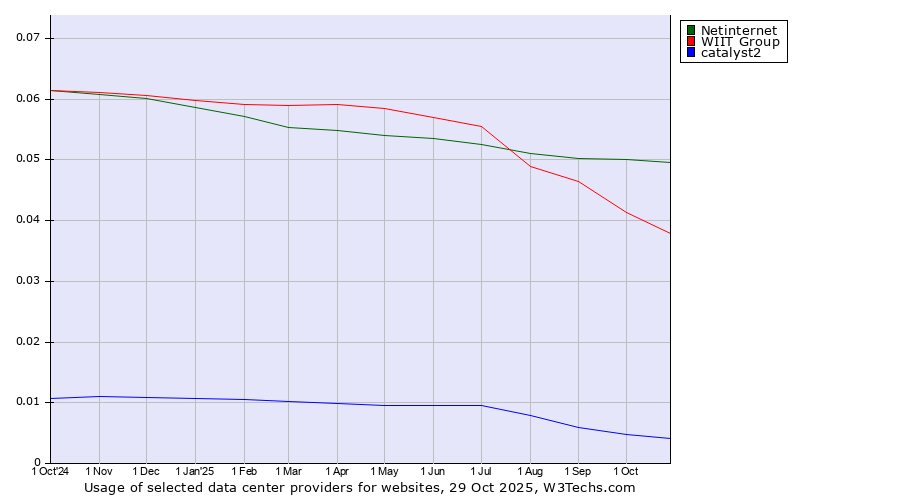 Historical trends in the usage of Netinternet vs. WIIT Group vs. catalyst2