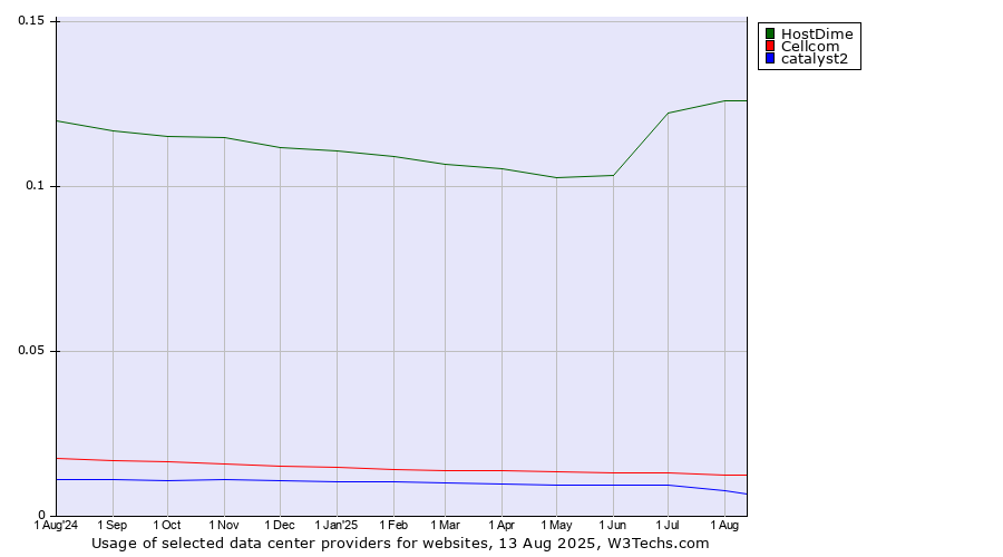 Historical trends in the usage of HostDime vs. Cellcom vs. catalyst2