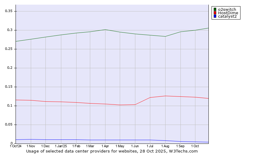 Historical trends in the usage of o2switch vs. HostDime vs. catalyst2