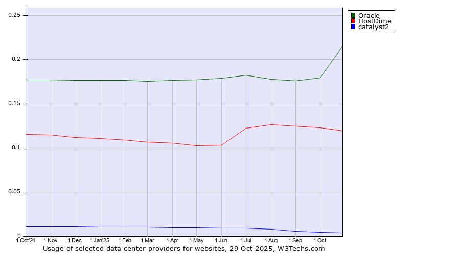 Historical trends in the usage of Oracle vs. HostDime vs. catalyst2