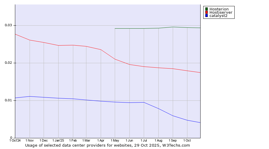 Historical trends in the usage of Hosterion vs. Hostiserver vs. catalyst2