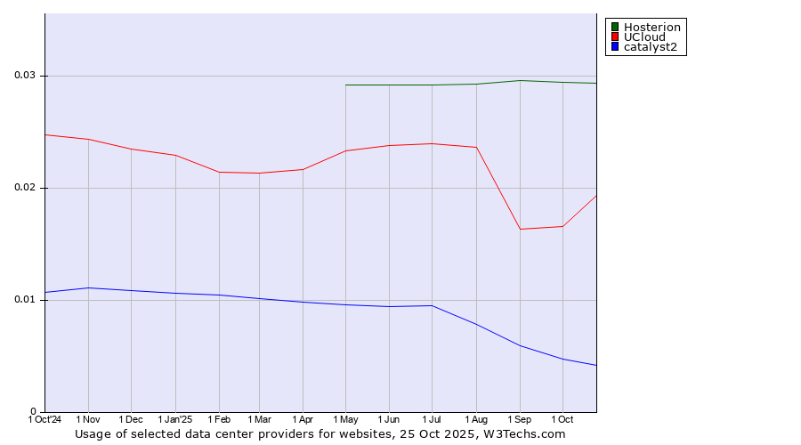 Historical trends in the usage of Hosterion vs. UCloud vs. catalyst2