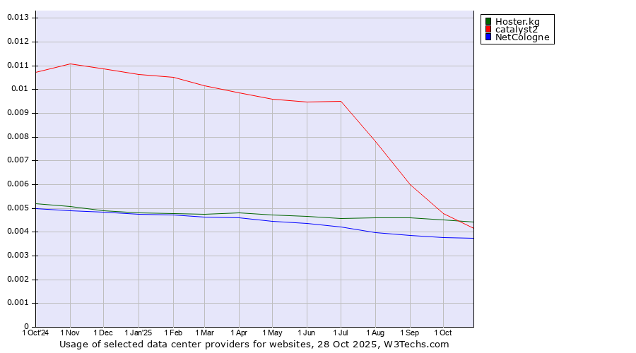 Historical trends in the usage of Hoster.kg vs. catalyst2 vs. NetCologne