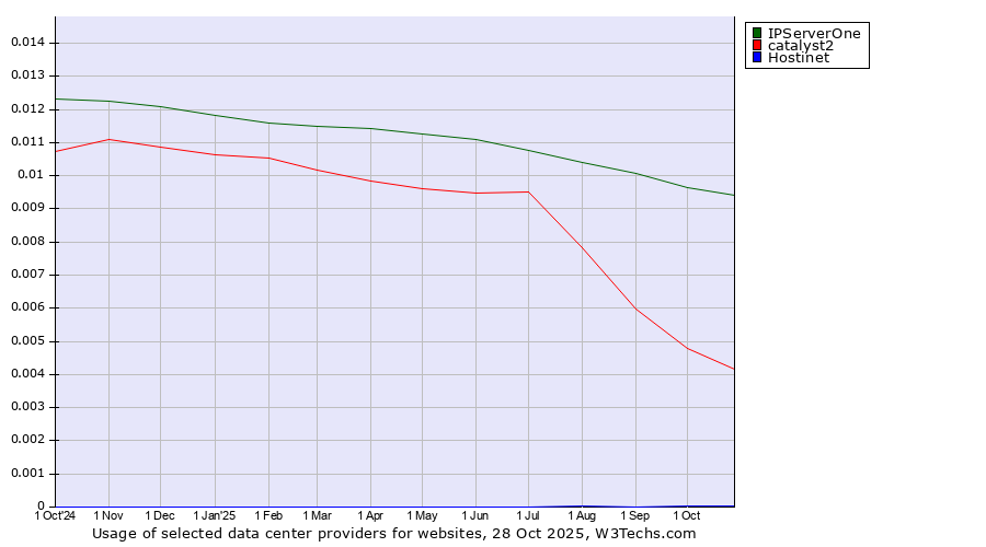 Historical trends in the usage of IPServerOne vs. catalyst2 vs. Hostinet