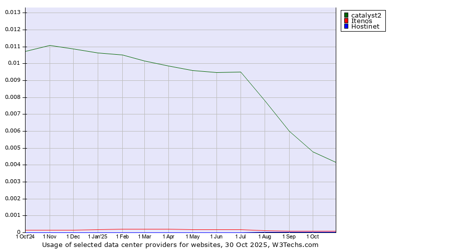 Historical trends in the usage of catalyst2 vs. Itenos vs. Hostinet