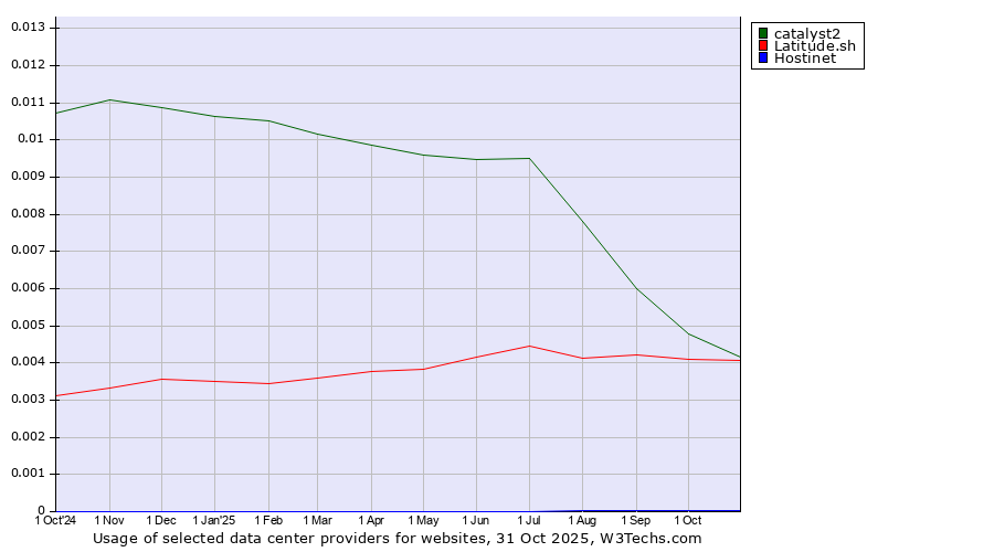 Historical trends in the usage of catalyst2 vs. Latitude.sh vs. Hostinet