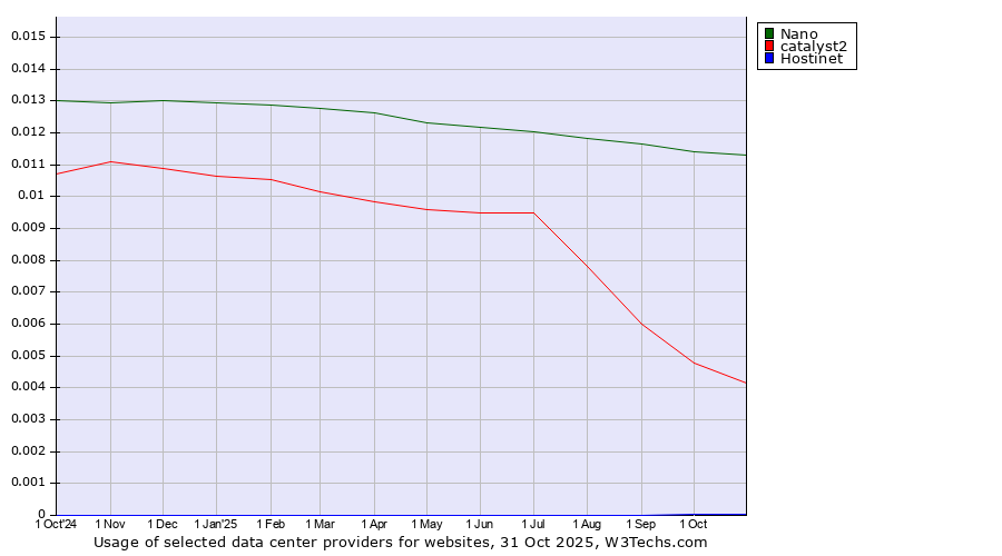 Historical trends in the usage of Nano vs. catalyst2 vs. Hostinet