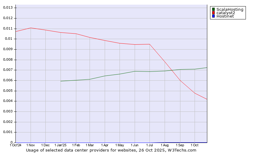 Historical trends in the usage of ScalaHosting vs. catalyst2 vs. Hostinet