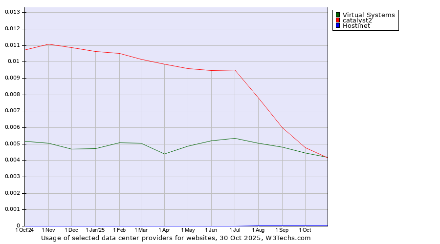 Historical trends in the usage of Virtual Systems vs. catalyst2 vs. Hostinet