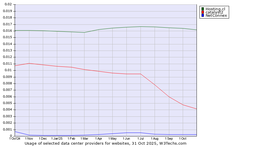Historical trends in the usage of Hosting.cl vs. catalyst2 vs. NetConnex