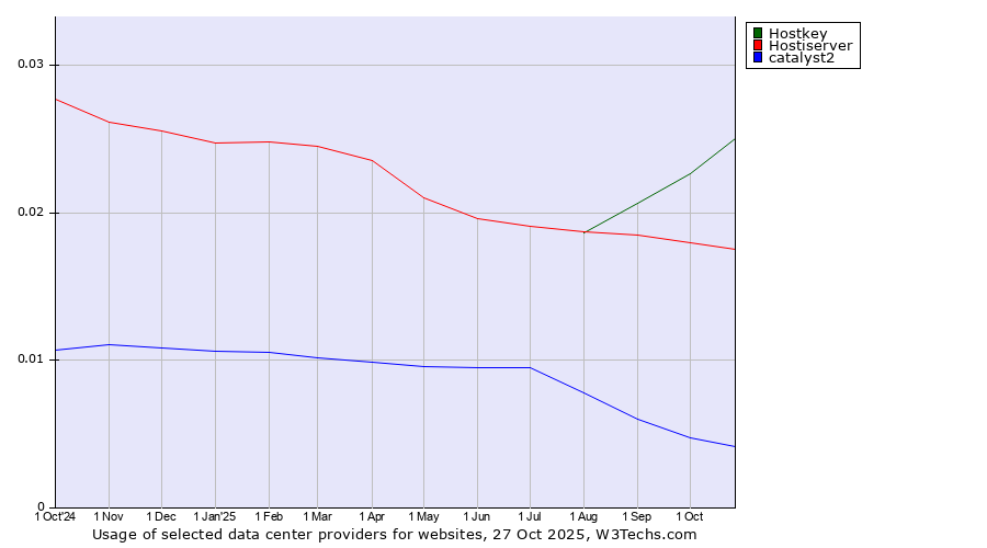Historical trends in the usage of Hostkey vs. Hostiserver vs. catalyst2