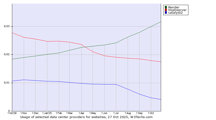 Historical trends in the usage of Render vs. Hostiserver vs. catalyst2